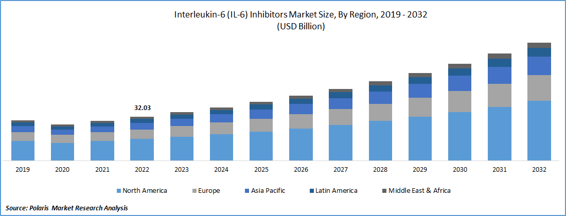 Interleukin-6 (IL-6) Inhibitors Market Size